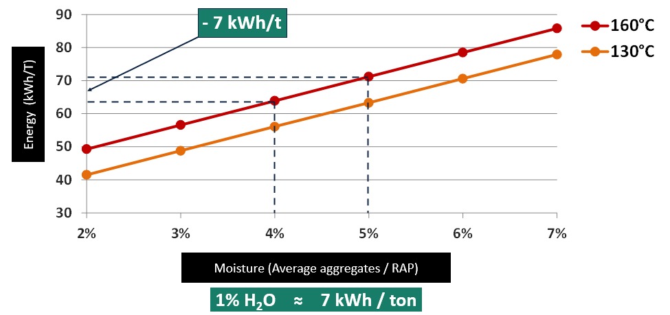 Aggregate and RAP Moisture vs. Drying Energy Chart showing energy demand increasing with average aggregate and RAP moisture at production temperatures of 130°C and 160°C.